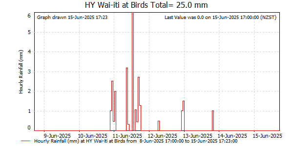 Hourly Rainfall for Wai-iti at Birds