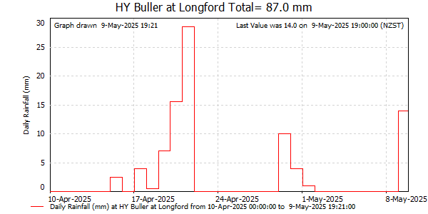 Daily Rainfall for Buller at Longford