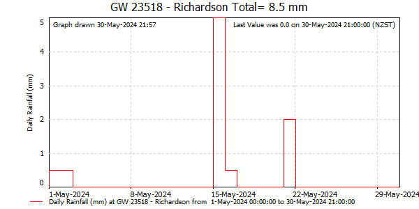 Daily Rainfall for Appleby Unconfined Gravel Aquifer at Richardson