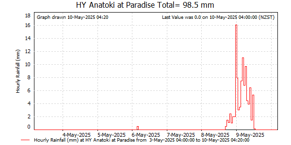 Hourly Rainfall for Anatoki at Paradise