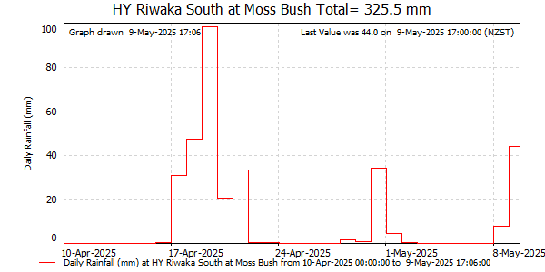 Daily Rainfall for Riwaka Sth at Moss Bush