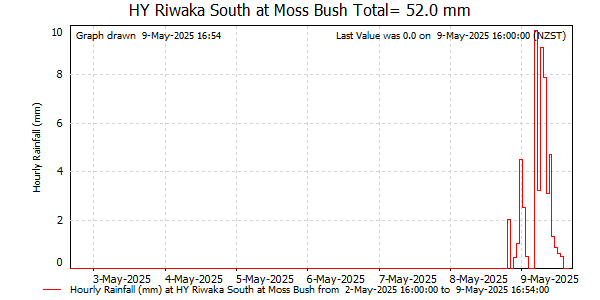 Hourly Rainfall for Riwaka Sth at Moss Bush