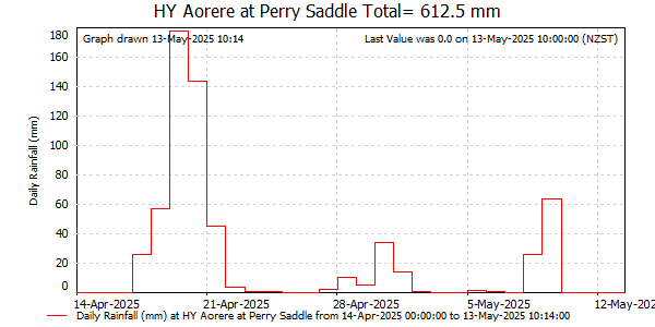 Daily Rainfall for Aorere at Perry Saddle