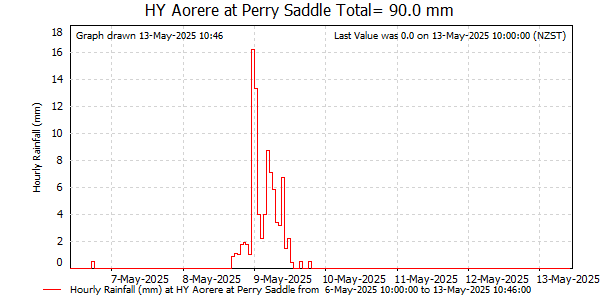 Hourly Rainfall for Aorere at Perry Saddle