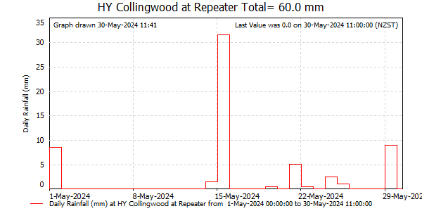 Daily Rainfall for Collingwood at Repeater