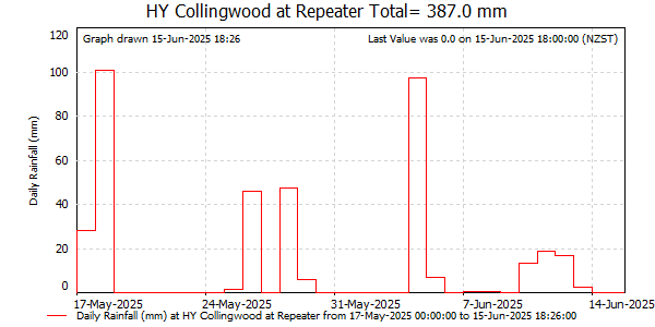 Daily Rainfall for Collingwood at Repeater