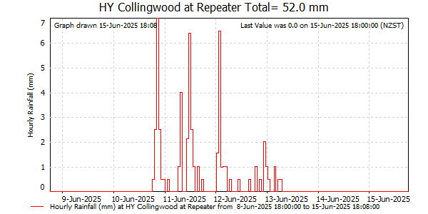 Hourly Rainfall for Collingwood at Repeater