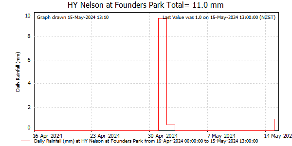 Daily Rainfall for Founders Park (NCC)