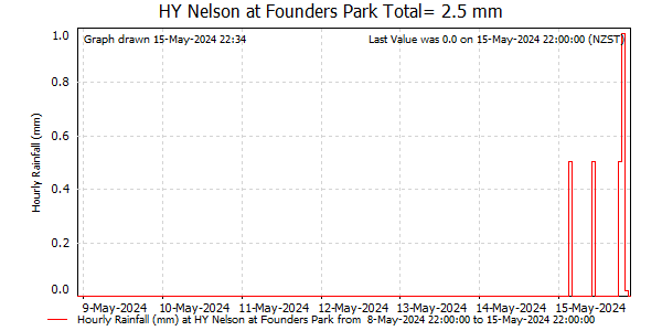 Hourly Rainfall for Founders Park (NCC)