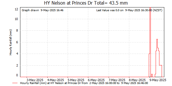 Hourly Rainfall for Princes Dr (NCC)