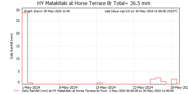 Daily Rainfall for Matakitaki at Horse Tce