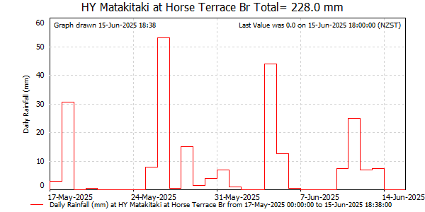 Daily Rainfall for Matakitaki at Horse Tce