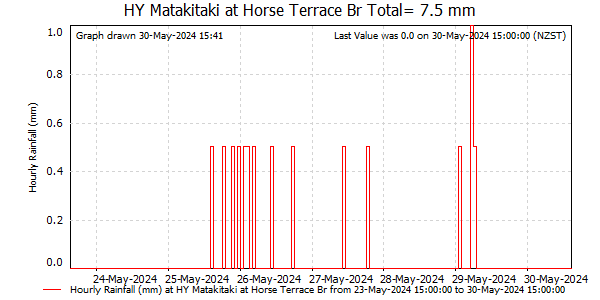 Hourly Rainfall for Matakitaki at Horse Tce