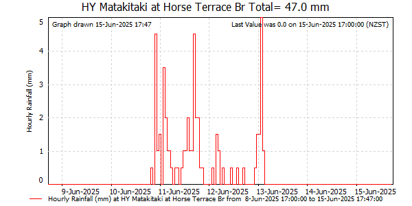 Hourly Rainfall for Matakitaki at Horse Tce