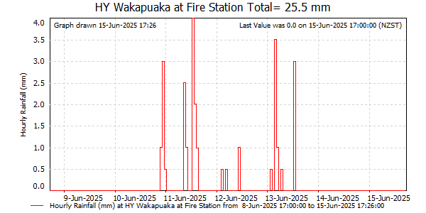Hourly Rainfall for Wakapuaka Fire Station (NCC)
