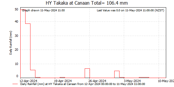 Daily Rainfall for Takaka at Canaan