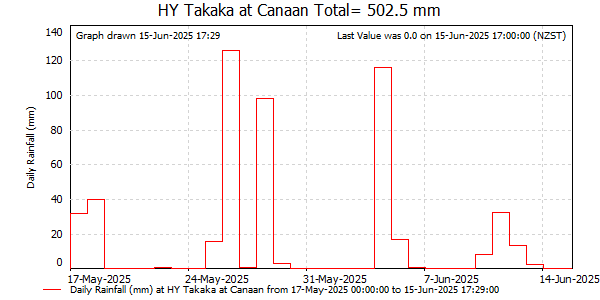 Daily Rainfall for Takaka at Canaan