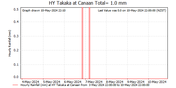 Hourly Rainfall for Takaka at Canaan