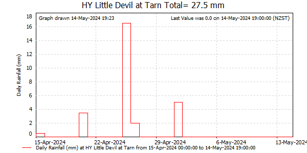 Daily Rainfall for Waingaro at Little Devil