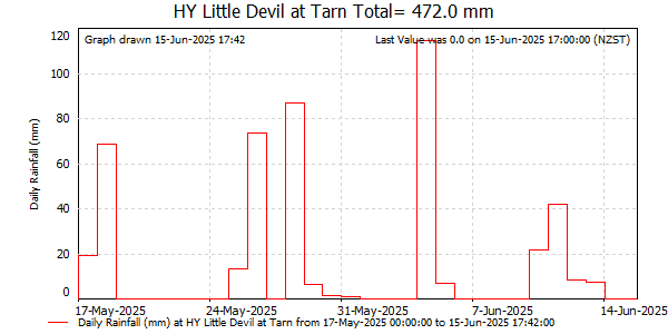 Daily Rainfall for Waingaro at Little Devil