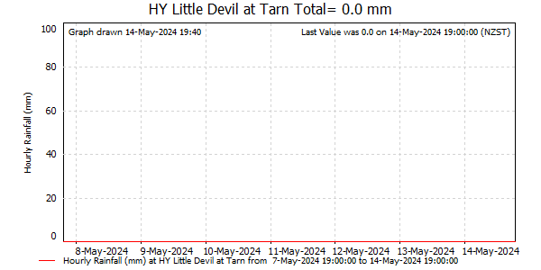 Hourly Rainfall for Waingaro at Little Devil