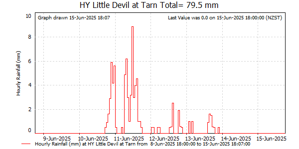 Hourly Rainfall for Waingaro at Little Devil