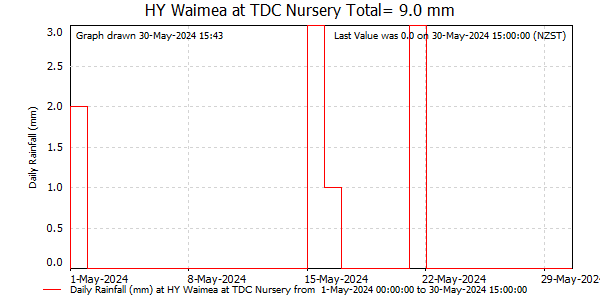 Daily Rainfall for Waimea at TDC Nursery
