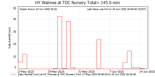 Daily Rainfall for Waimea at TDC Nursery