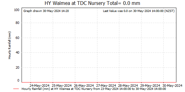 Hourly Rainfall for Waimea at TDC Nursery
