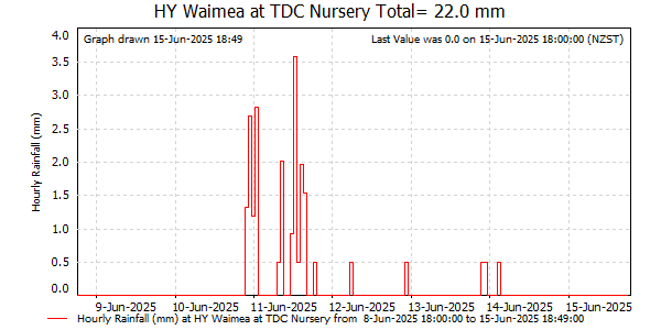 Hourly Rainfall for Waimea at TDC Nursery