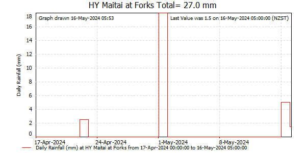 Daily Rainfall for Maitai at Forks (NCC)