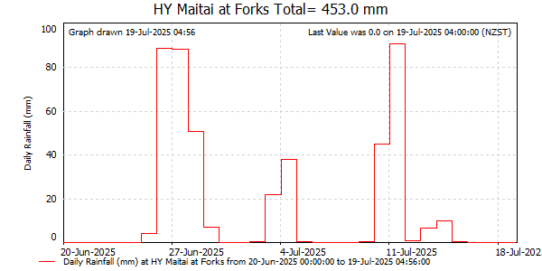 Daily Rainfall for Maitai at Forks (NCC)