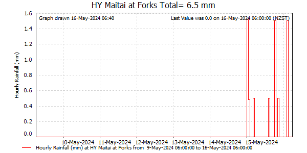 Hourly Rainfall for Maitai at Forks (NCC)