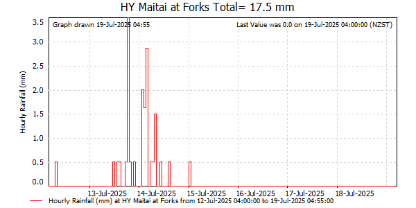 Hourly Rainfall for Maitai at Forks (NCC)