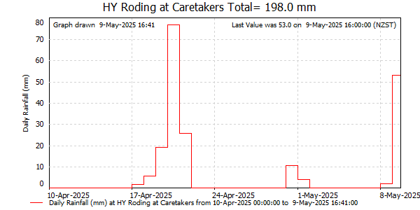 Daily Rainfall for Roding at Caretakers (NCC)
