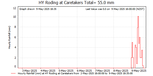Hourly Rainfall for Roding at Caretakers (NCC)