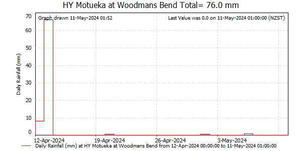 Daily Rainfall for Motueka at Woodmans