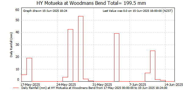 Daily Rainfall for Motueka at Woodmans