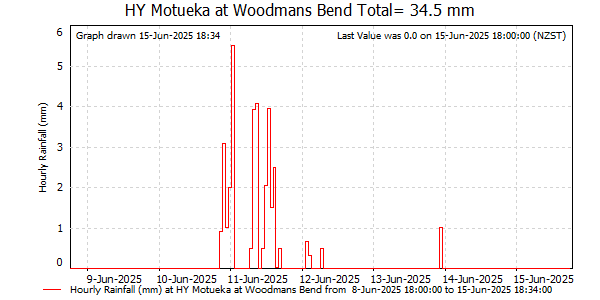 Hourly Rainfall for Motueka at Woodmans