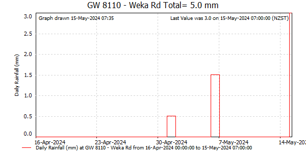 Daily Rainfall for Deep Moutere Aquifer at Weka Road