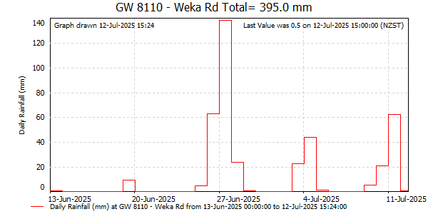 Daily Rainfall for Deep Moutere Aquifer at Weka Road