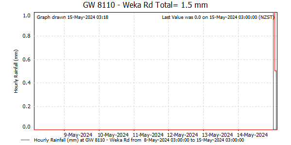 Hourly Rainfall for Deep Moutere Aquifer at Weka Road