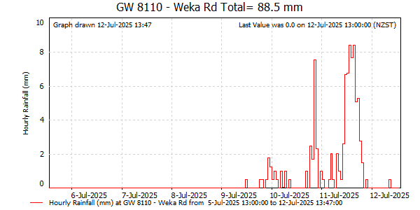 Hourly Rainfall for Deep Moutere Aquifer at Weka Road