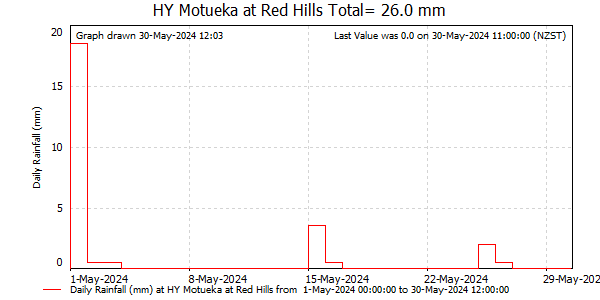 Daily Rainfall for Motueka at Red Hills