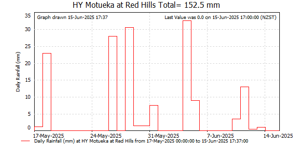 Daily Rainfall for Motueka at Red Hills