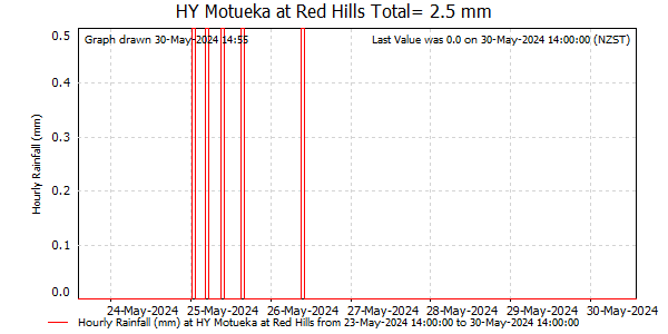 Hourly Rainfall for Motueka at Red Hills