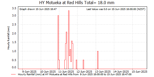 Hourly Rainfall for Motueka at Red Hills