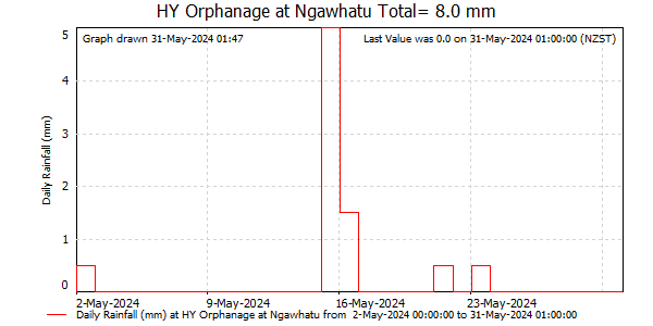 Daily Rainfall for Orphanage at Ngawhatu (NCC)