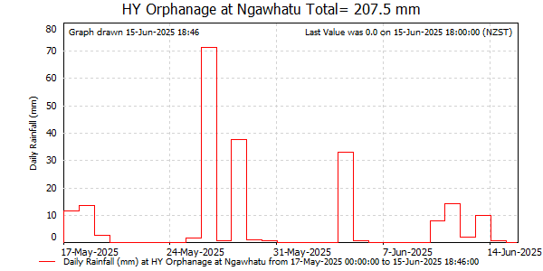 Daily Rainfall for Orphanage at Ngawhatu (NCC)