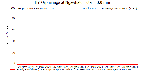Hourly Rainfall for Orphanage at Ngawhatu (NCC)